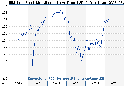 Chart: UBS Lux Bond Gbl Short Term Flex USD AUD h P ac (A2PLAP LU1991167542)
