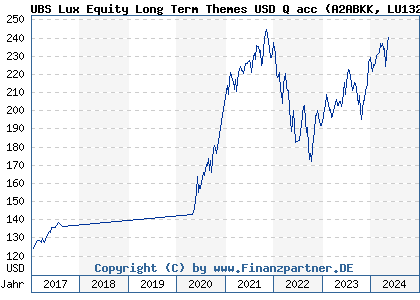 Chart: UBS Lux Equity Long Term Themes USD Q acc (A2ABKK LU1323611266)