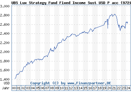 Chart: UBS Lux Strategy Fund Fixed Income Sust USD P acc (972184 LU0039703532)