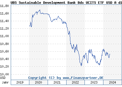 Chart: UBS Sustainable Development Bank Bds UCITS ETF USD A dis (A2JQW6 LU1852212965)