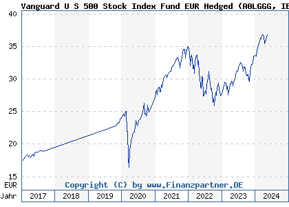 Chart: Vanguard U S 500 Stock Index Fund EUR Hedged (A0LGGG IE00B1G3DH73)
