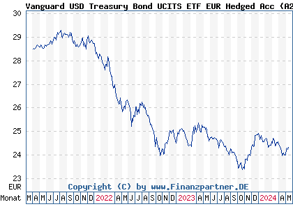 Chart: Vanguard USD Treasury Bond UCITS ETF EUR Hedged Acc (A2P741 IE00BMX0B631)