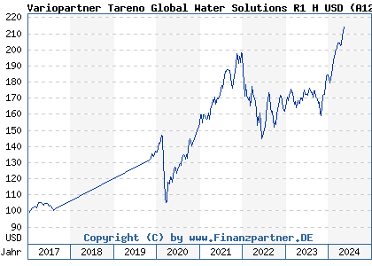 Chart: Variopartner Tareno Global Water Solutions R1 H USD (A12GJR LU1143080999)