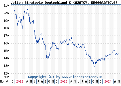 Chart: Velten Strategie Deutschland C (A2ATCV DE000A2ATCV6)