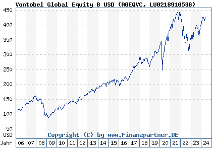 Chart: Vontobel Global Equity B USD (A0EQVC LU0218910536)