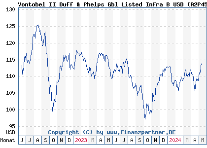 Chart: Vontobel II Duff & Phelps Gbl Listed Infra B USD (A2P452 LU2167913123)