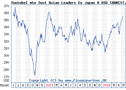 Chart: Vontobel mtx Sust Asian Leaders Ex Japan A USD (A0RCV7 LU0384409180)