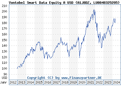 Chart: Vontobel Smart Data Equity A USD (A1J8DZ LU0848325295)