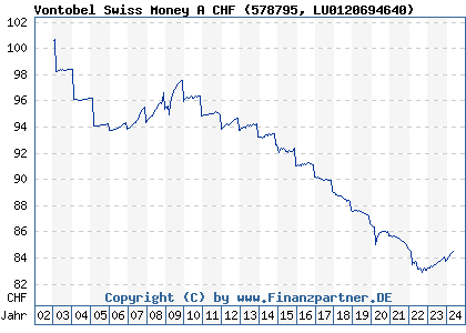 Chart: Vontobel Swiss Money A CHF (578795 LU0120694640)