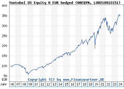 Chart: Vontobel US Equity H EUR hedged (A0EQYN LU0218912151)