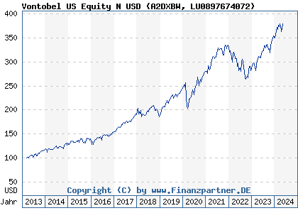 Chart: Vontobel US Equity N USD (A2DXBW LU0897674072)