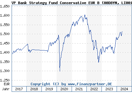 Chart: VP Bank Strategy Fund Conservative EUR B (A0D8YN LI0017957528)