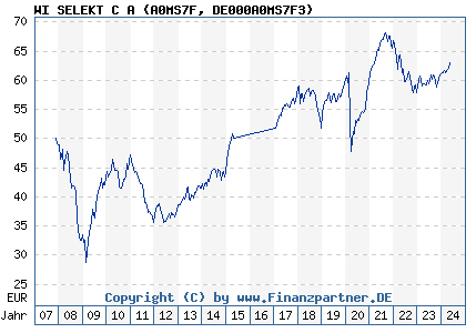 Chart: WI SELEKT C A (A0MS7F DE000A0MS7F3)