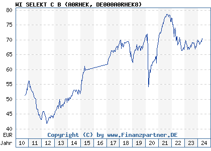 Chart: WI SELEKT C B (A0RHEK DE000A0RHEK8)