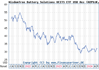 Chart: WisdomTree Battery Solutions UCITS ETF USD Acc (A2PUJK IE00BKLF1R75)