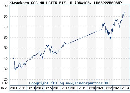 Chart: Xtrackers CAC 40 UCITS ETF 1D (DBX1AR LU0322250985)