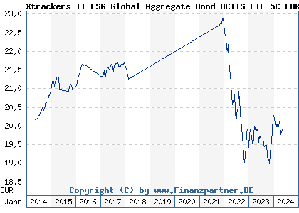 Chart: Xtrackers II ESG Global Aggregate Bond UCITS ETF 5C EUR H (DBX0NZ LU0942970798)