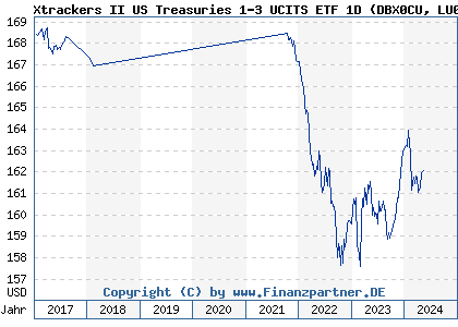 Chart: Xtrackers II US Treasuries 1-3 UCITS ETF 1D (DBX0CU LU0429458895)
