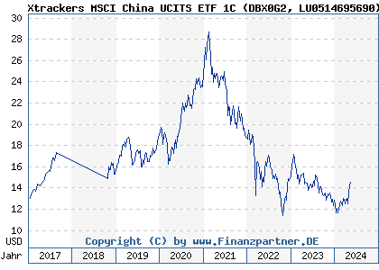 Chart: Xtrackers MSCI China UCITS ETF 1C (DBX0G2 LU0514695690)