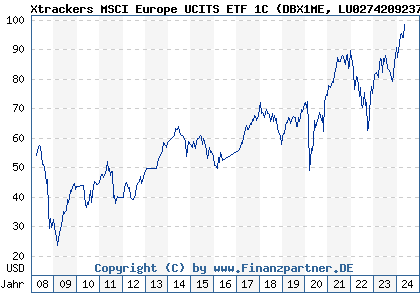 Chart: Xtrackers MSCI Europe UCITS ETF 1C (DBX1ME LU0274209237)
