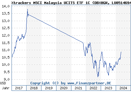 Chart: Xtrackers MSCI Malaysia UCITS ETF 1C (DBX0GW LU0514694370)