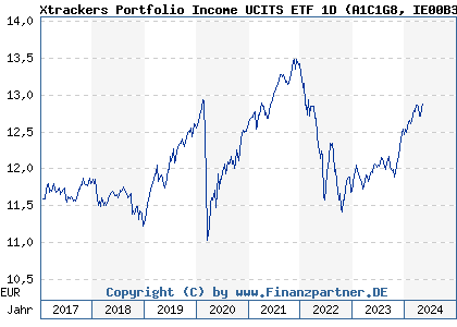 Chart: Xtrackers Portfolio Income UCITS ETF 1D (A1C1G8 IE00B3Y8D011)