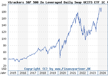 Chart: Xtrackers S&P 500 2x Leveraged Daily Swap UCITS ETF 1C (DBX0B5 LU0411078552)