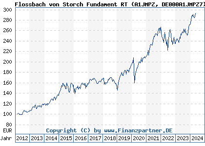 Chart: Flossbach von Storch Fundament RT (A1JMPZ DE000A1JMPZ7)