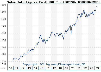 Chart: Value Intelligence Fonds AMI I a (A0YAX8 DE000A0YAX80)