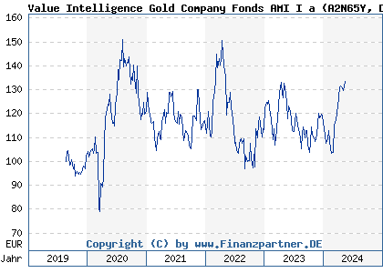 Chart: Value Intelligence Gold Company Fonds AMI I a (A2N65Y DE000A2N65Y2)