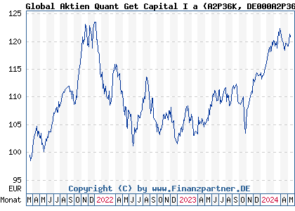 Chart: Global Aktien Quant Get Capital I a (A2P36K DE000A2P36K7)