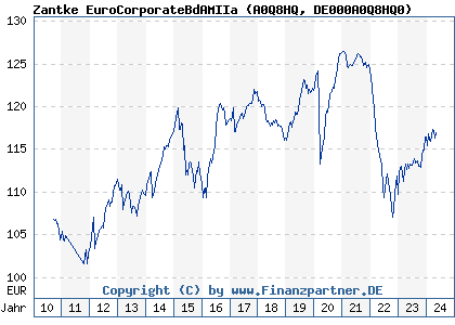 Chart: Zantke EuroCorporateBdAMIIa (A0Q8HQ DE000A0Q8HQ0)
