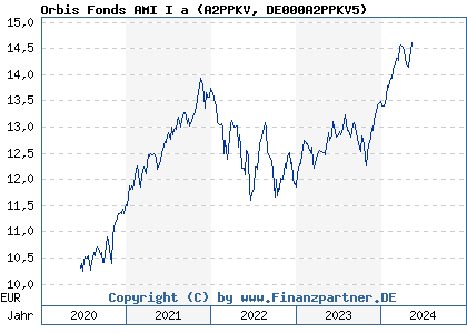 Chart: Orbis Fonds AMI I a (A2PPKV DE000A2PPKV5)