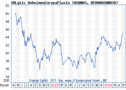 Chart: SALytic WohnimmoEuropaPlusIa (A2QND3 DE000A2QND38)