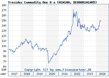 Chart: Tresides Commodity One A a (A1W1MH DE000A1W1MH5)