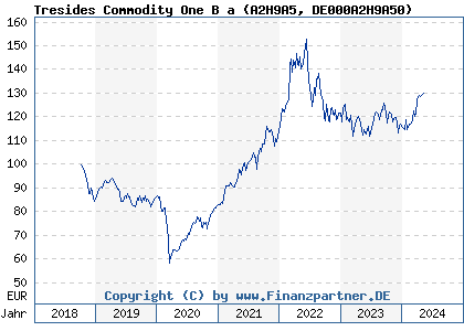 Chart: Tresides Commodity One B a (A2H9A5 DE000A2H9A50)