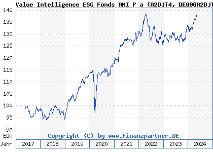 Chart: Value Intelligence ESG Fonds AMI P a (A2DJT4 DE000A2DJT49)