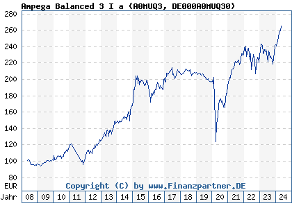 Chart: Ampega Balanced 3 I a (A0MUQ3 DE000A0MUQ30)