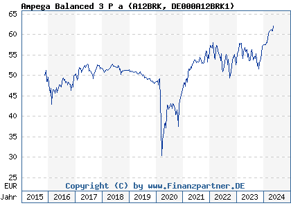 Chart: Ampega Balanced 3 P a (A12BRK DE000A12BRK1)