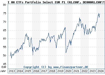 Chart: I AM ETFs Portfolio Select EUR P1 (A1J3AF DE000A1J3AF7)