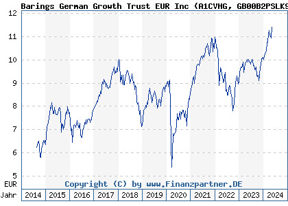 Chart: Barings German Growth Trust EUR Inc (A1CVHG GB00B2PSLK99)