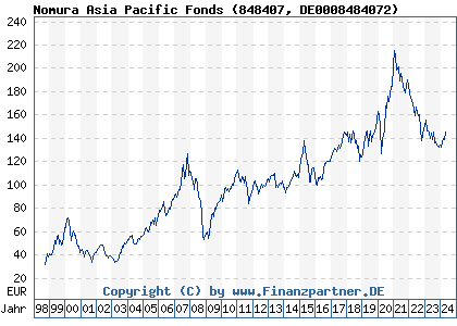 Chart: Nomura Asia Pacific Fonds (848407 DE0008484072)