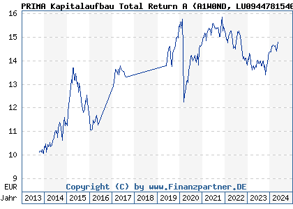 Chart: PRIMA Kapitalaufbau Total Return A (A1W0ND LU0944781540)