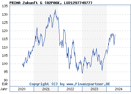 Chart: PRIMA Zukunft G (A2P06K LU2129774977)