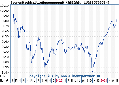 Chart: SaurenNachhaltigAusgewogenD (A3C2AS LU2385790584)