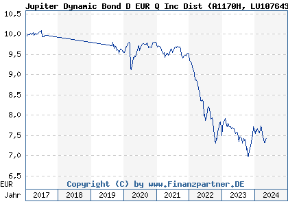 Chart: Jupiter Dynamic Bond D EUR Q Inc Dist (A1170H LU1076433389)