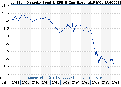 Chart: Jupiter Dynamic Bond L EUR Q Inc Dist (A1W8AG LU0992000496)