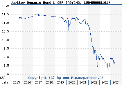 Chart: Jupiter Dynamic Bond L GBP (A0YC42 LU0459993191)