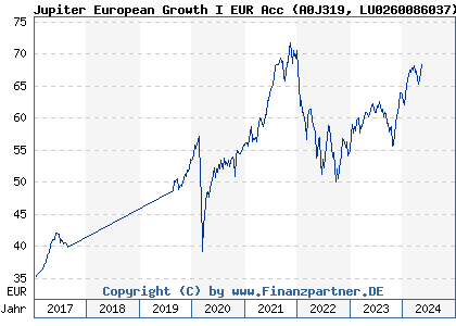 Chart: Jupiter European Growth I EUR Acc (A0J319 LU0260086037)