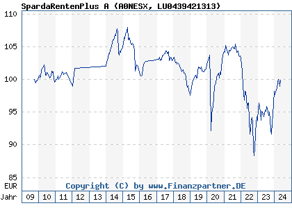 Chart: SpardaRentenPlus A (A0NESX LU0439421313)